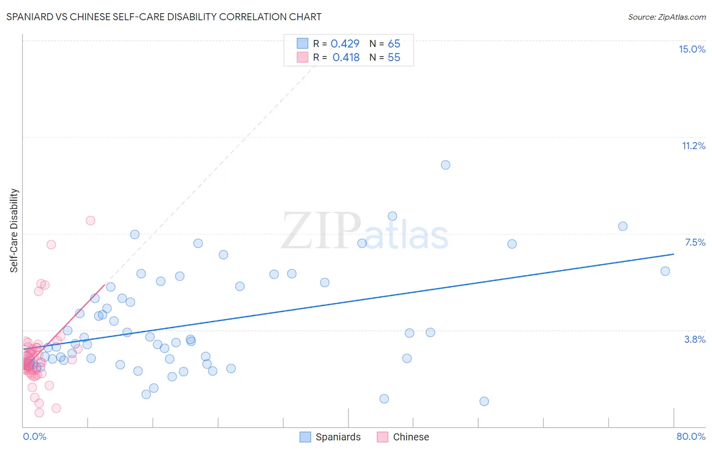 Spaniard vs Chinese Self-Care Disability