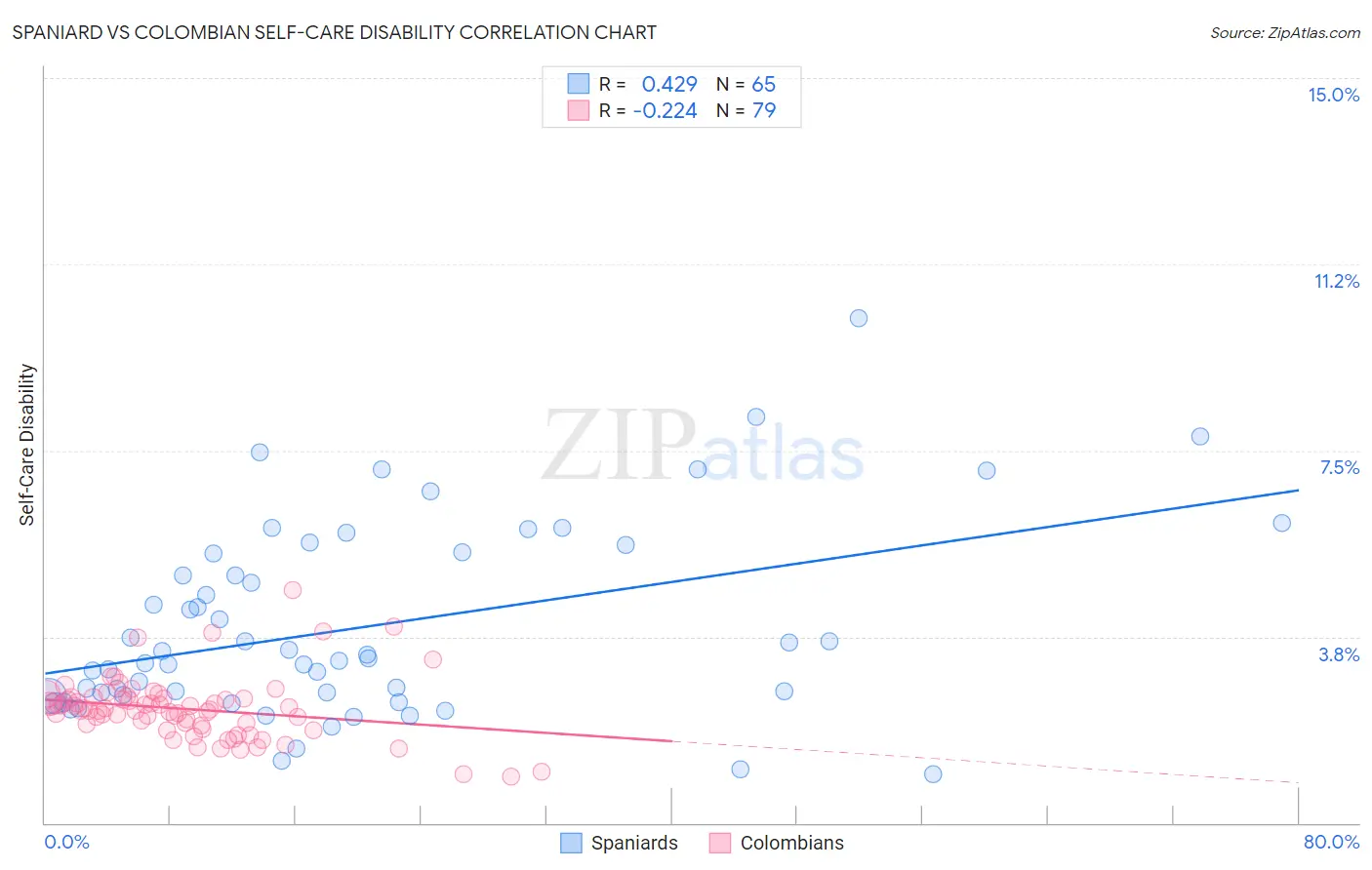 Spaniard vs Colombian Self-Care Disability