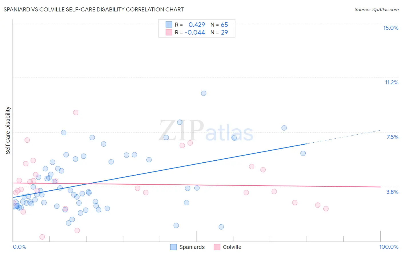 Spaniard vs Colville Self-Care Disability
