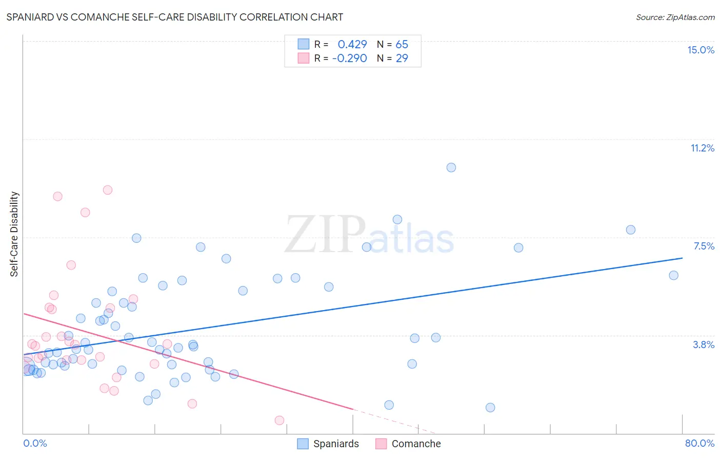 Spaniard vs Comanche Self-Care Disability