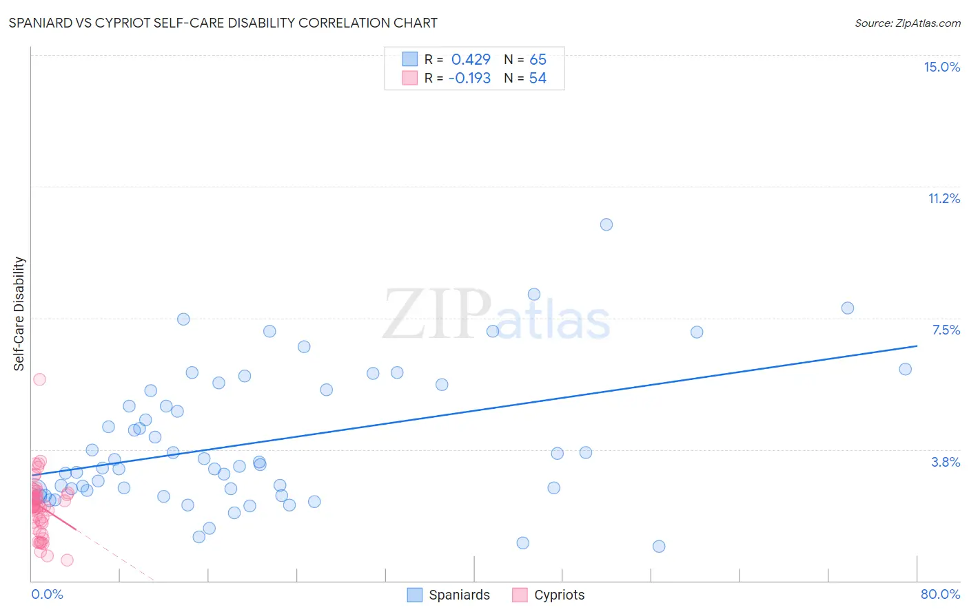 Spaniard vs Cypriot Self-Care Disability