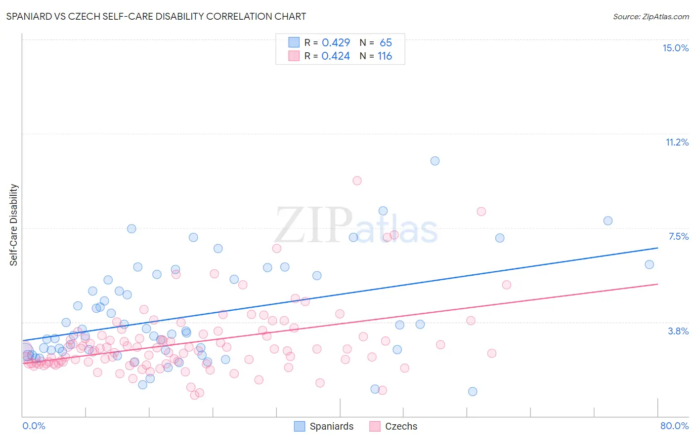 Spaniard vs Czech Self-Care Disability