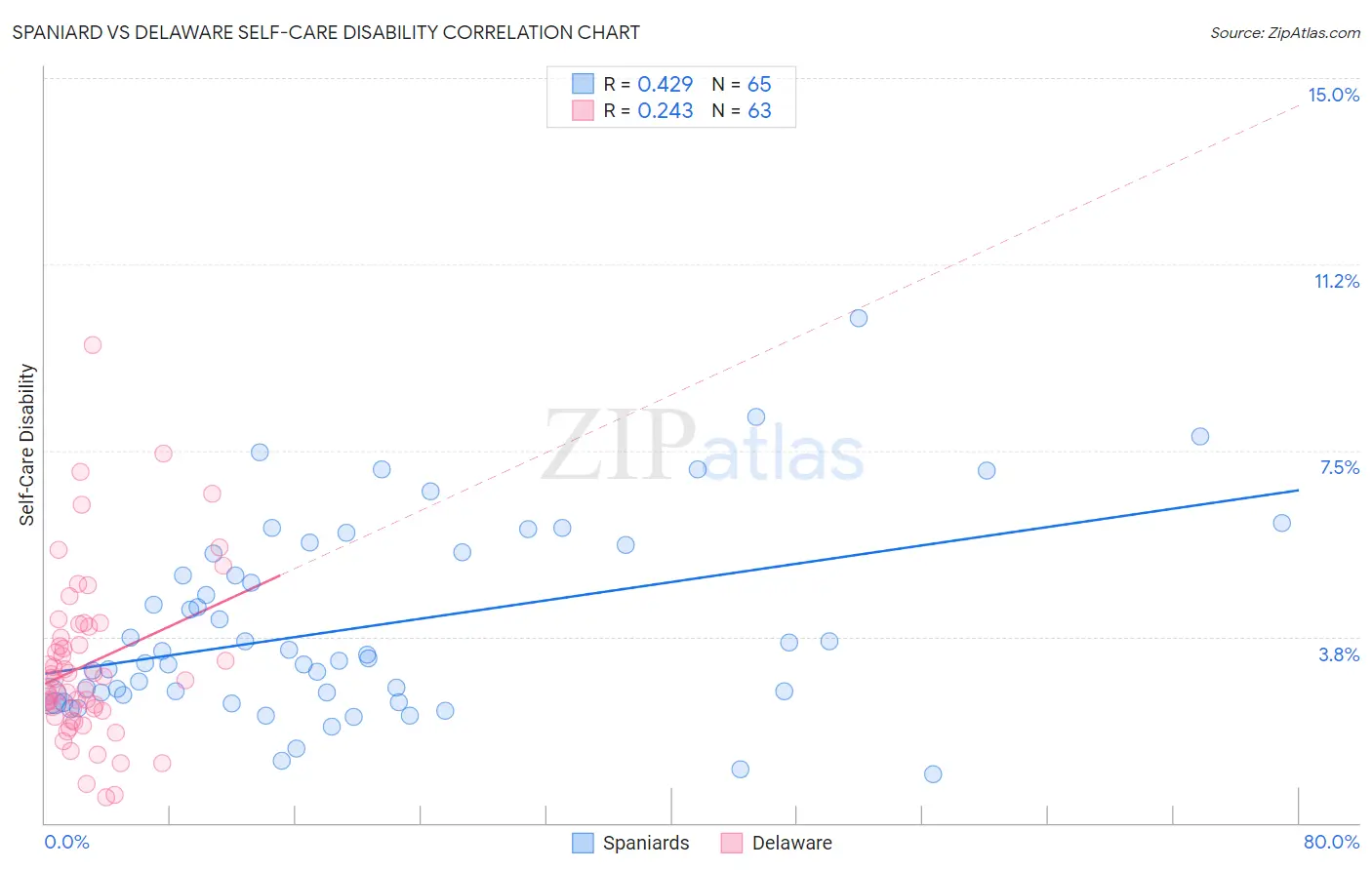 Spaniard vs Delaware Self-Care Disability