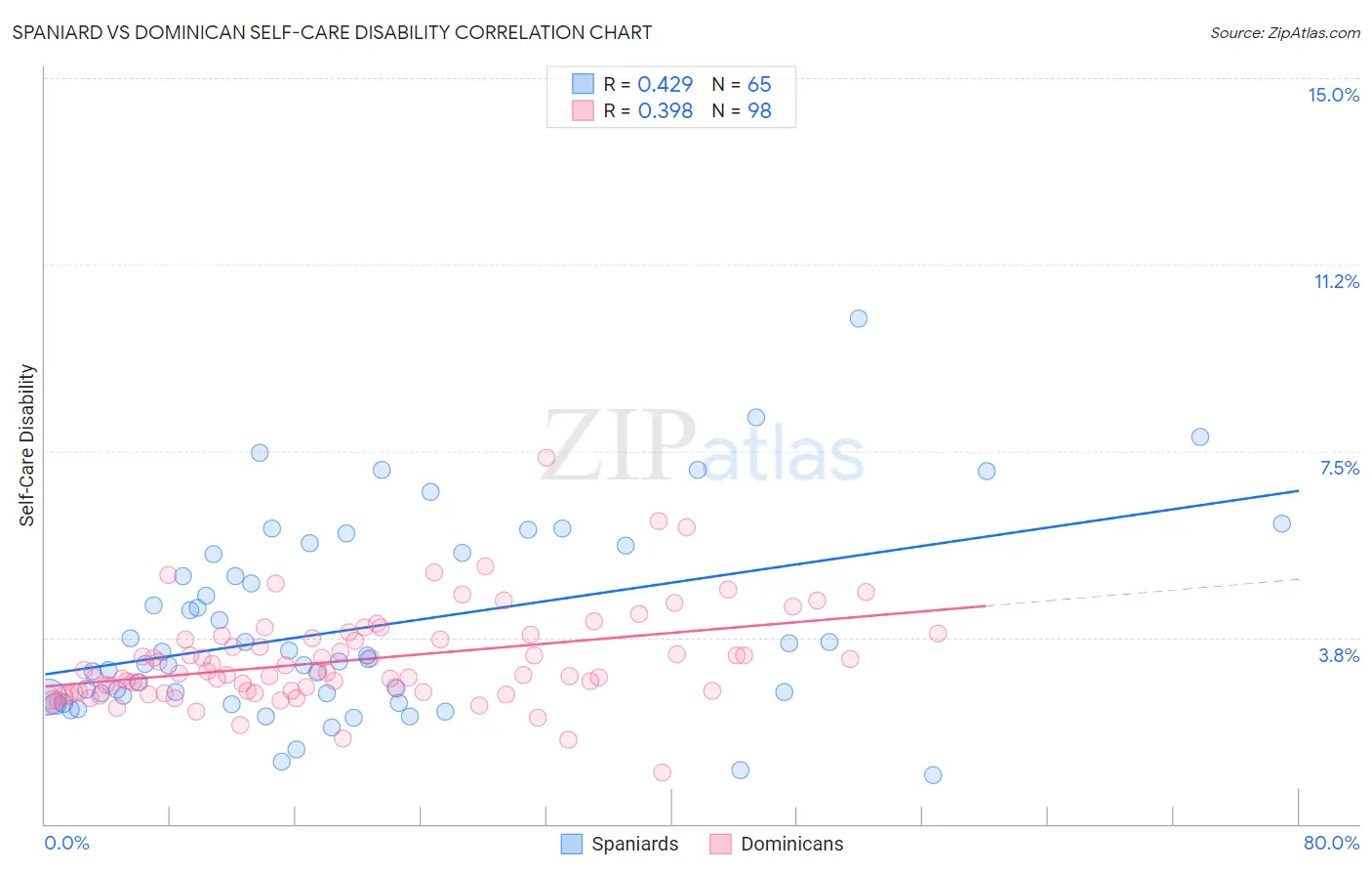 Spaniard vs Dominican Self-Care Disability