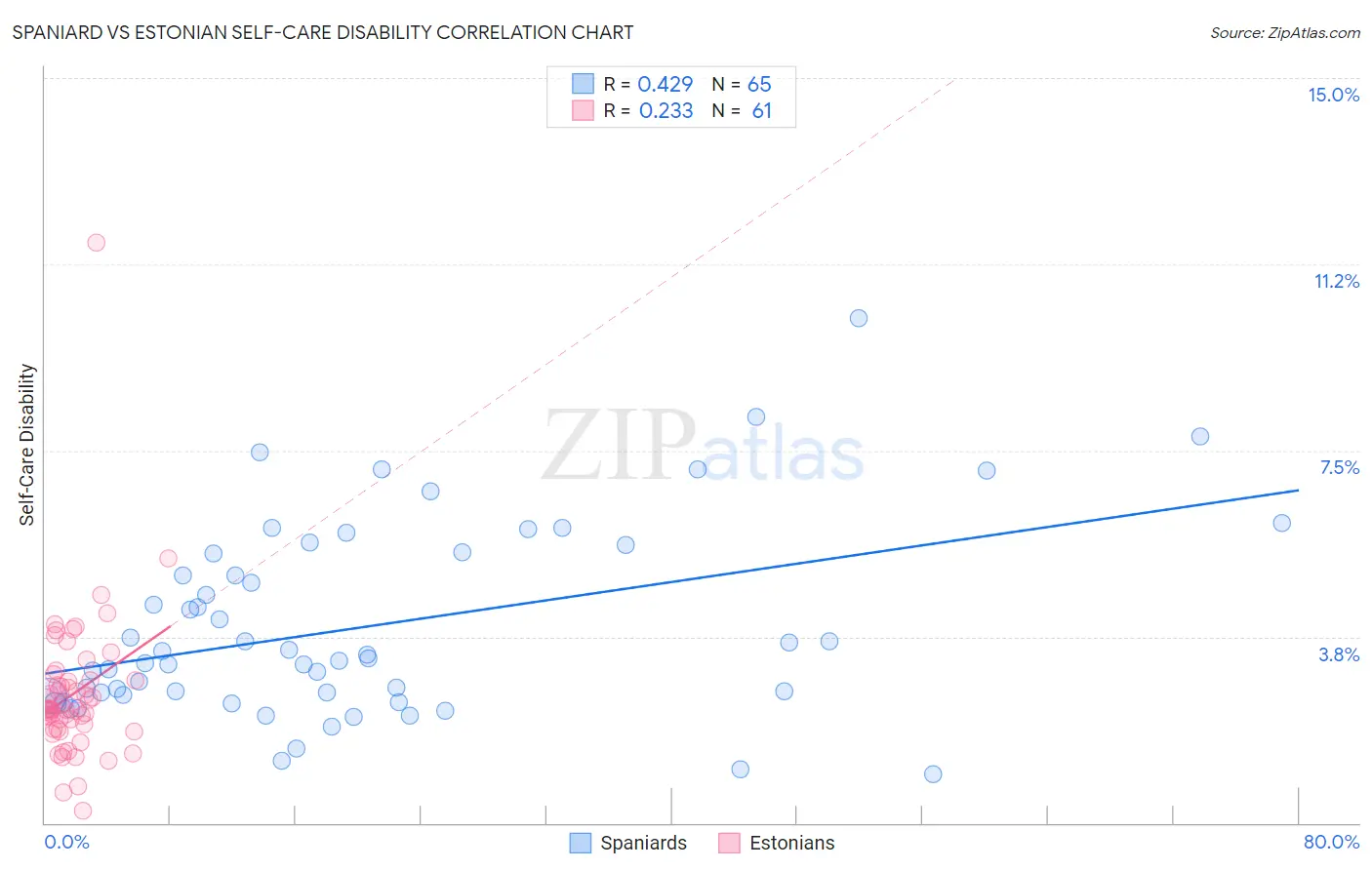 Spaniard vs Estonian Self-Care Disability