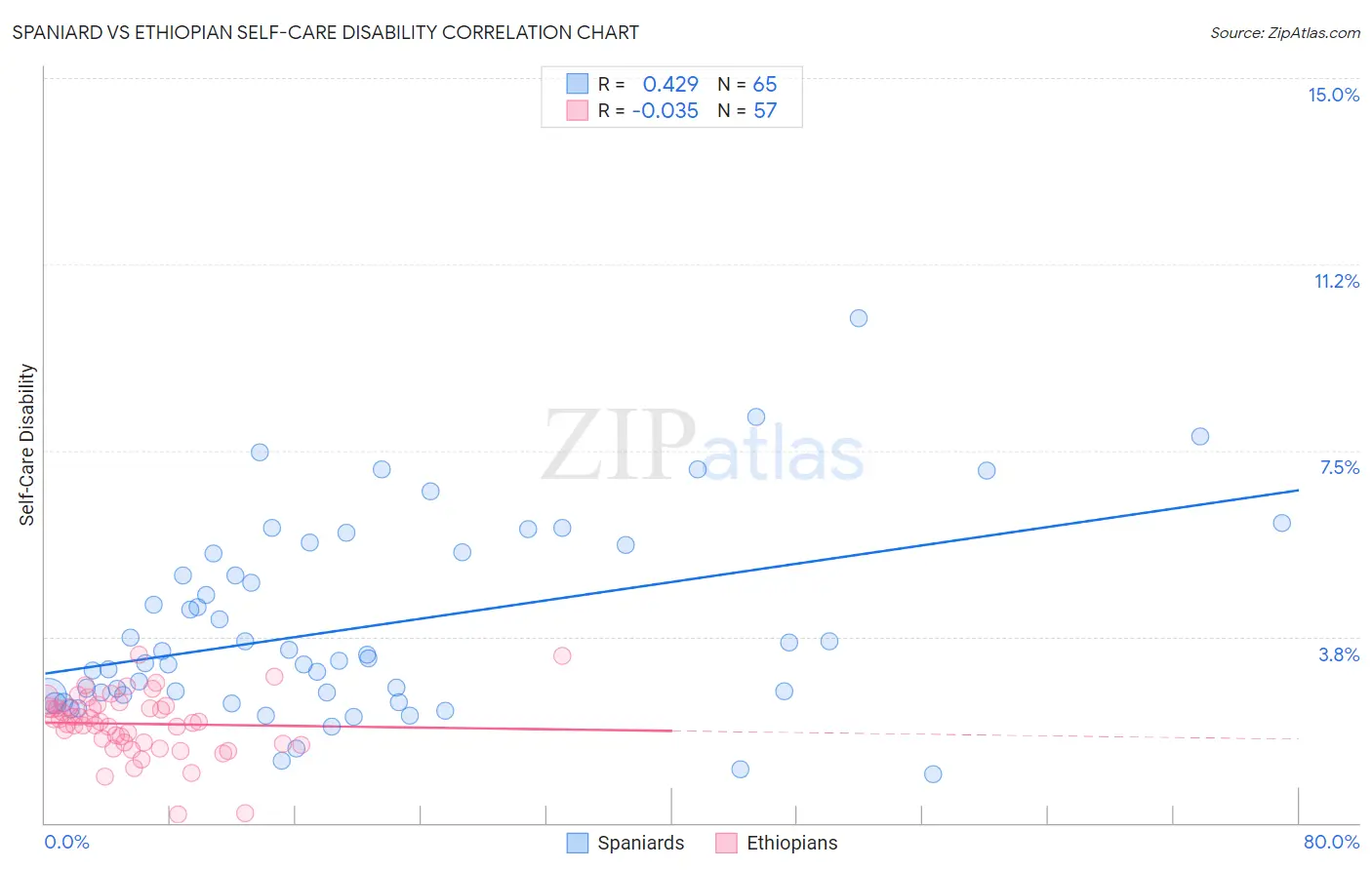 Spaniard vs Ethiopian Self-Care Disability