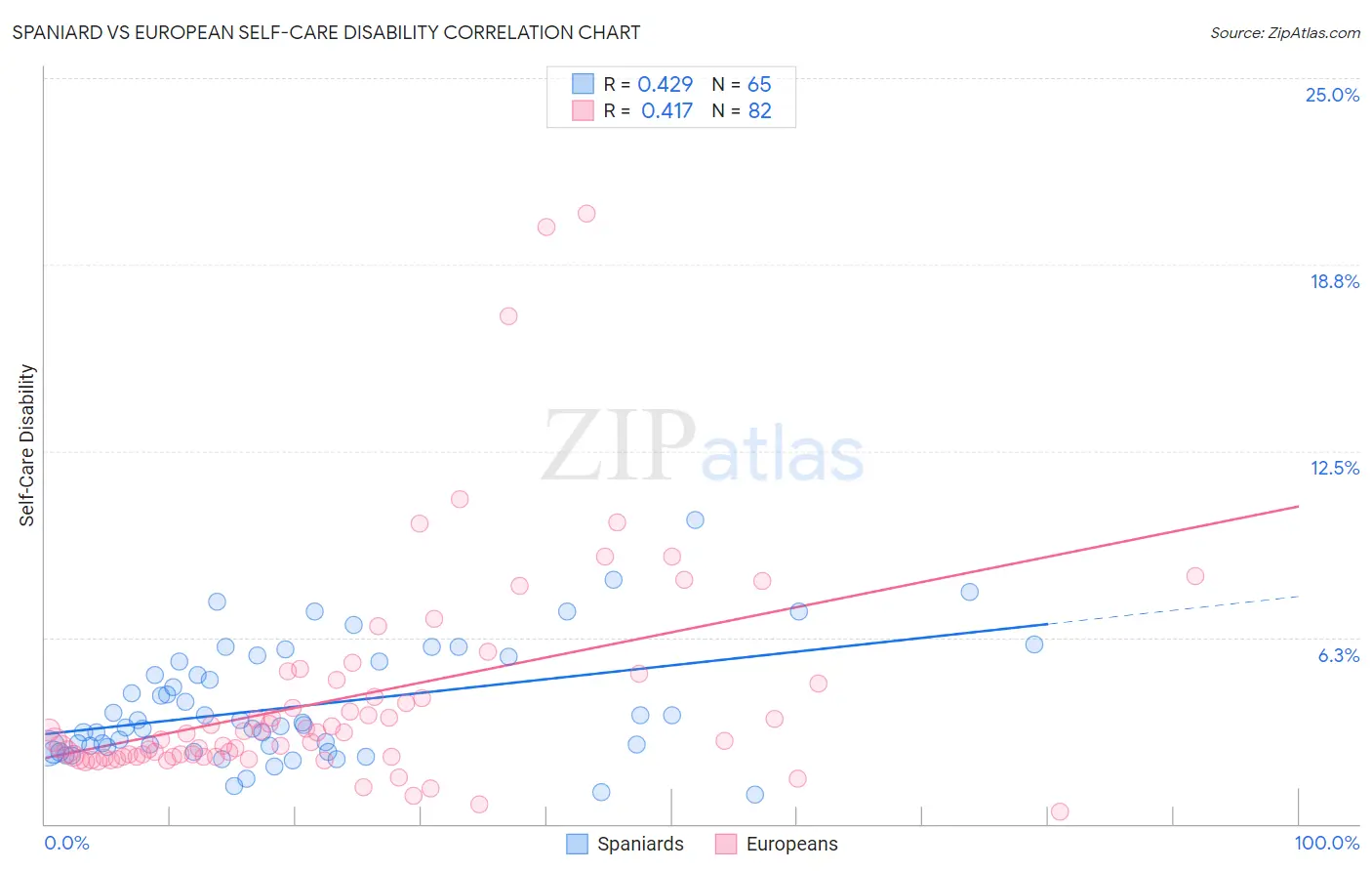 Spaniard vs European Self-Care Disability