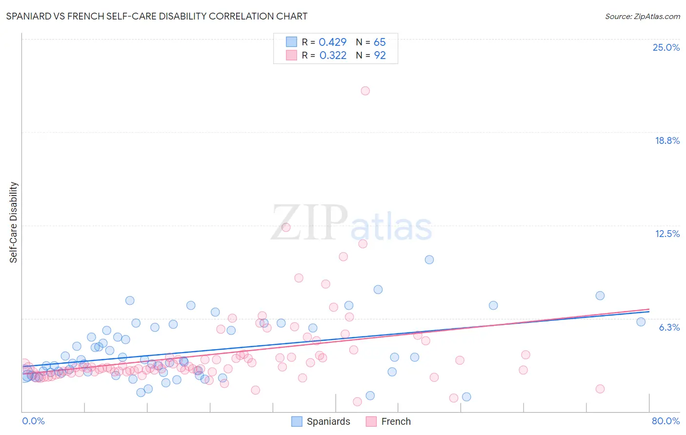 Spaniard vs French Self-Care Disability