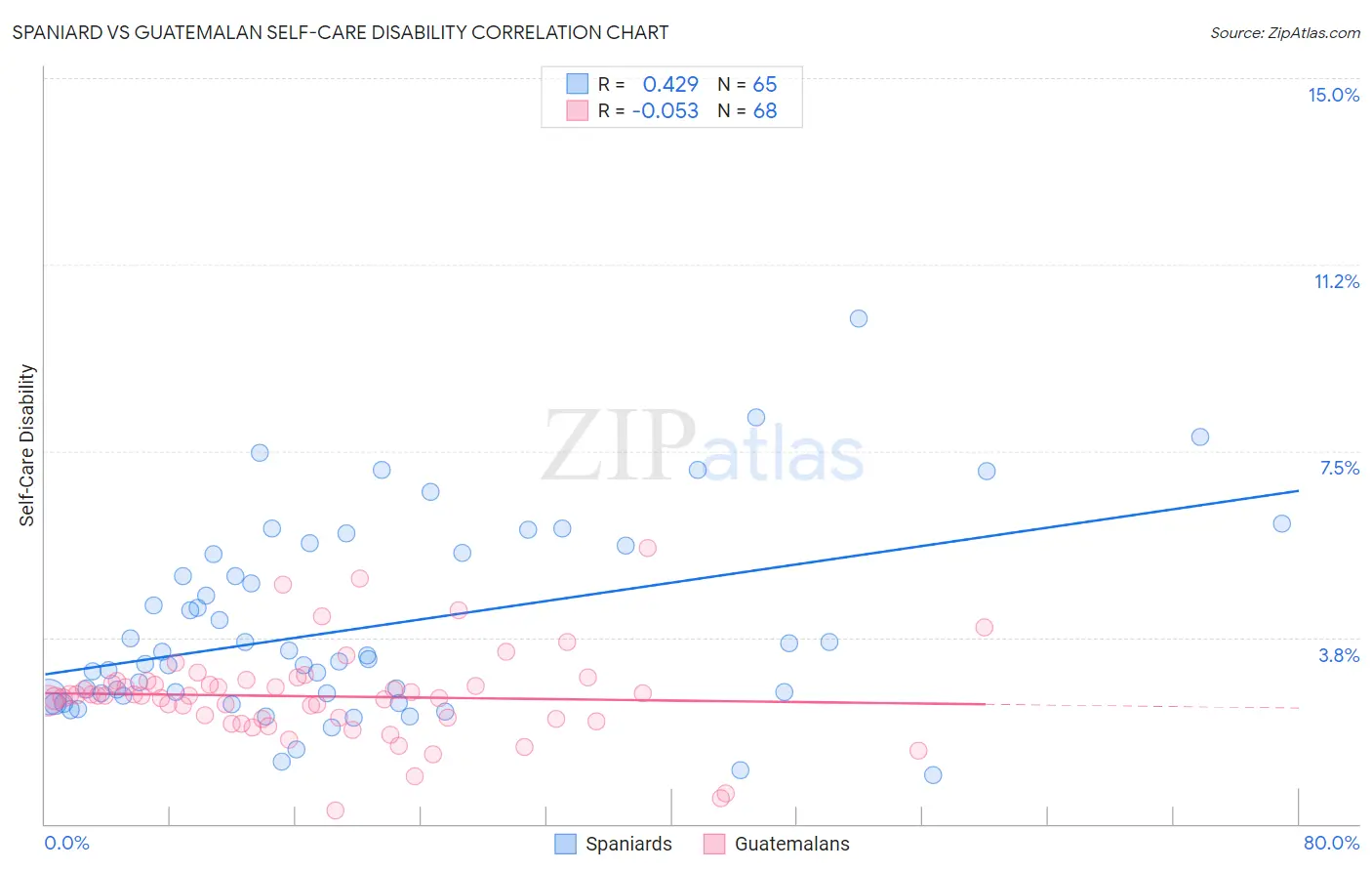 Spaniard vs Guatemalan Self-Care Disability