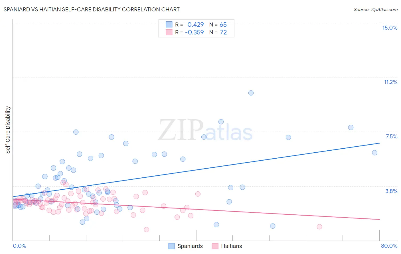 Spaniard vs Haitian Self-Care Disability