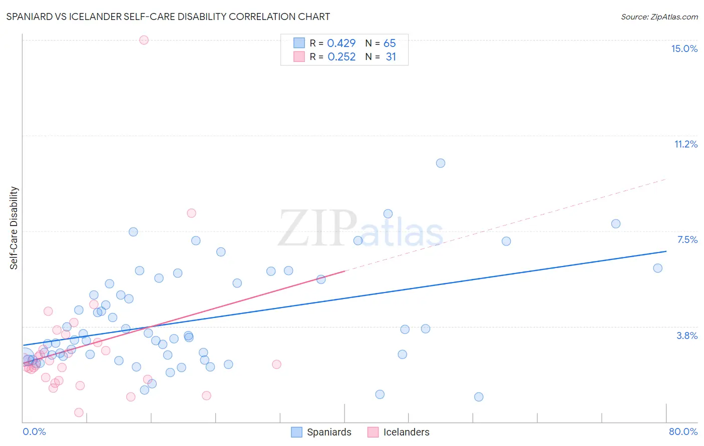 Spaniard vs Icelander Self-Care Disability