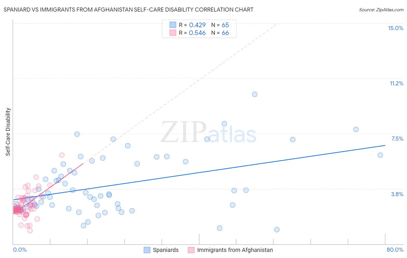 Spaniard vs Immigrants from Afghanistan Self-Care Disability