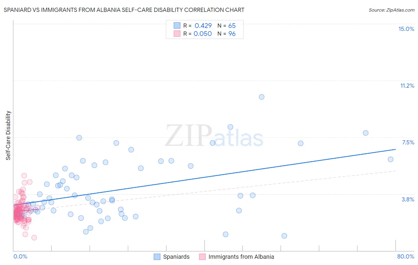 Spaniard vs Immigrants from Albania Self-Care Disability