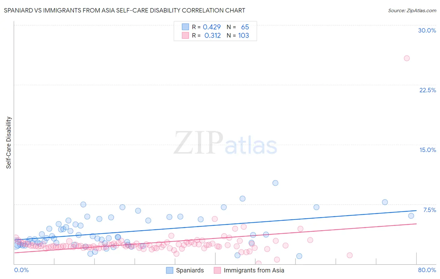 Spaniard vs Immigrants from Asia Self-Care Disability