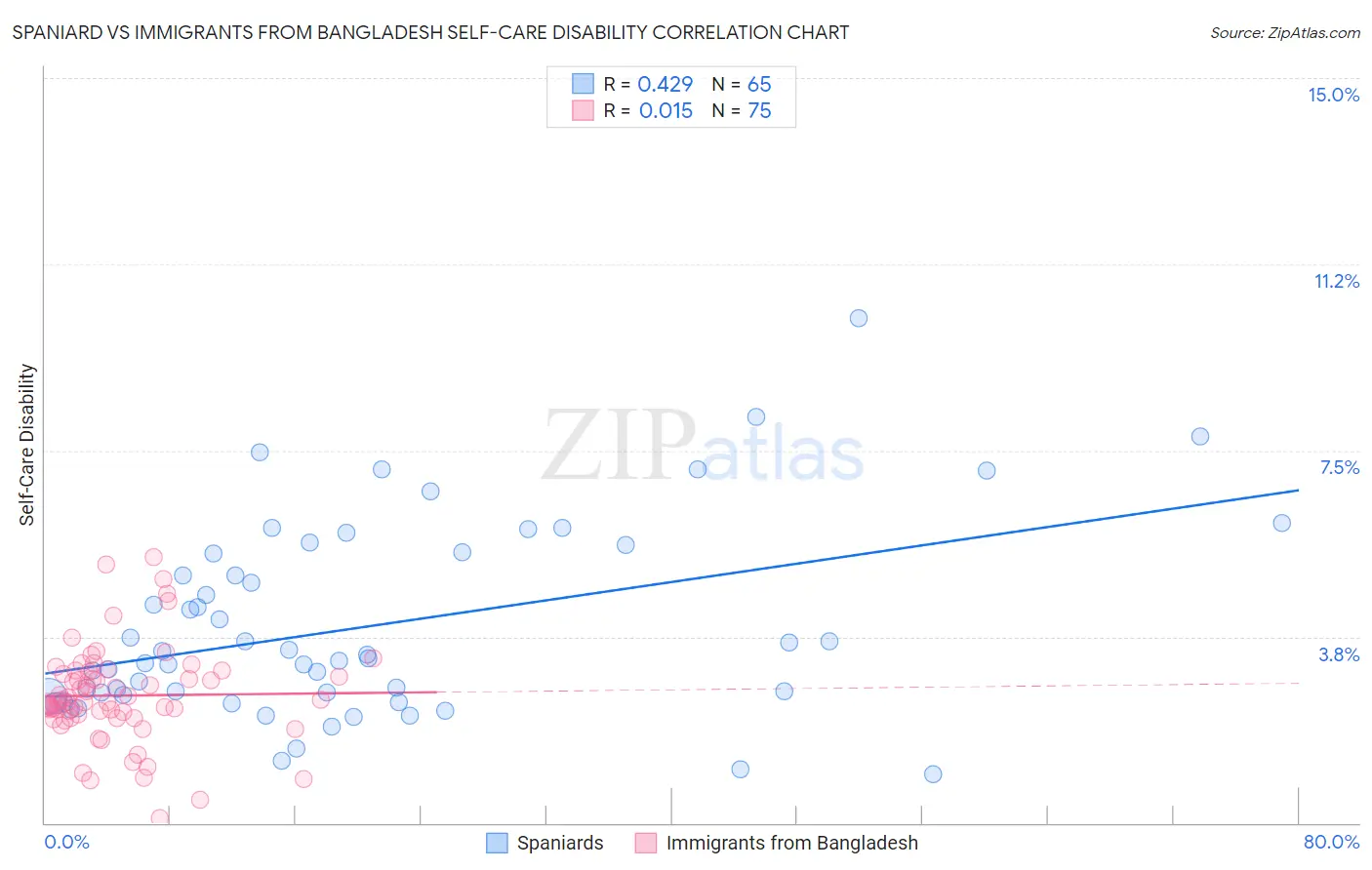 Spaniard vs Immigrants from Bangladesh Self-Care Disability