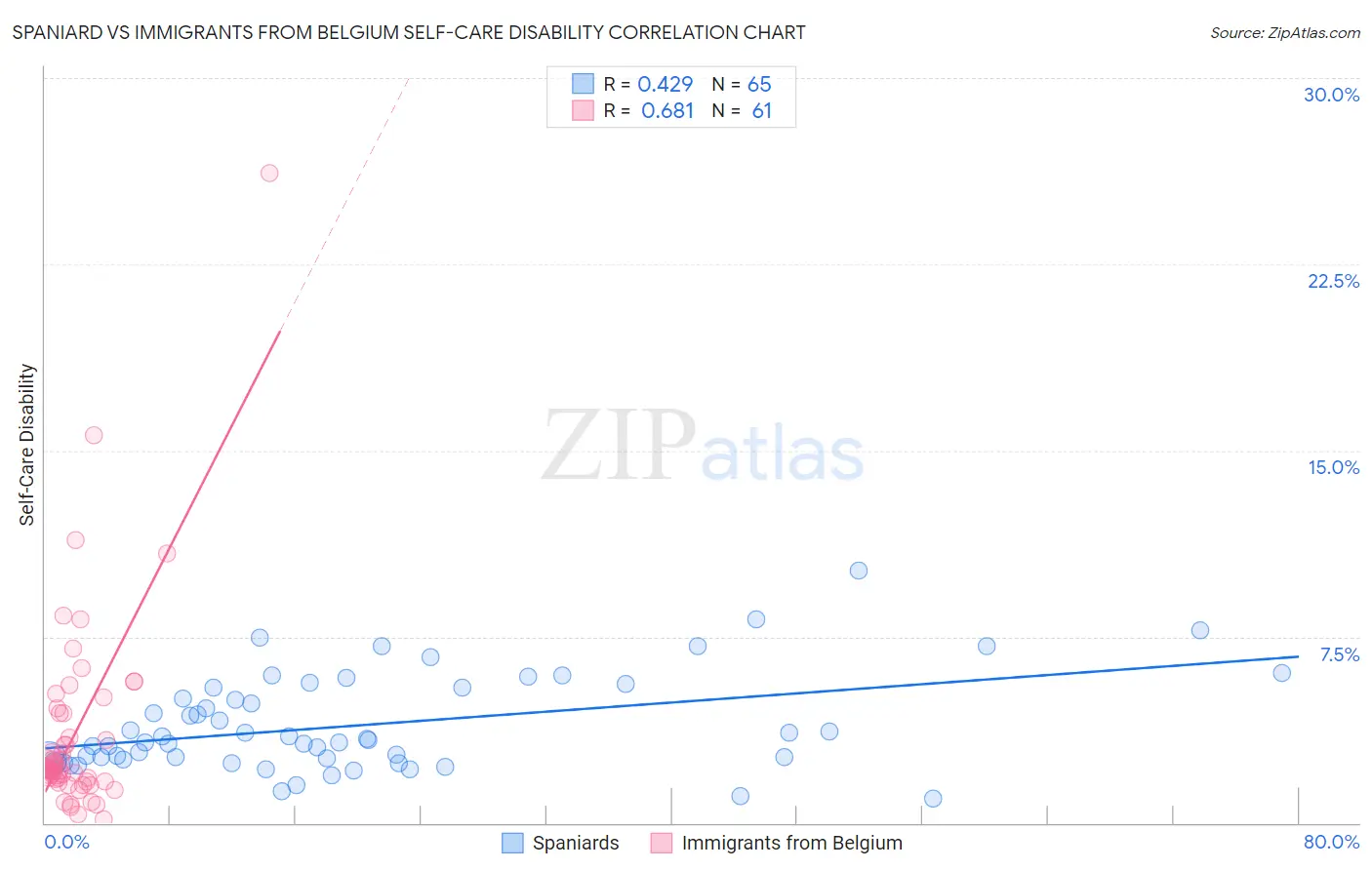 Spaniard vs Immigrants from Belgium Self-Care Disability