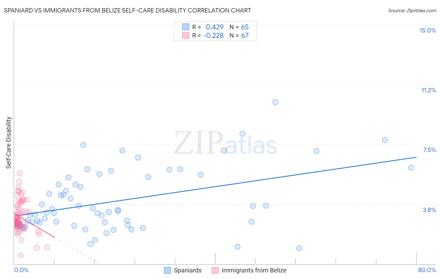 Spaniard vs Immigrants from Belize Self-Care Disability