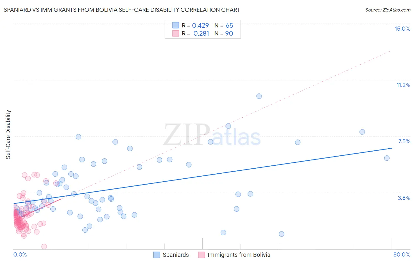 Spaniard vs Immigrants from Bolivia Self-Care Disability