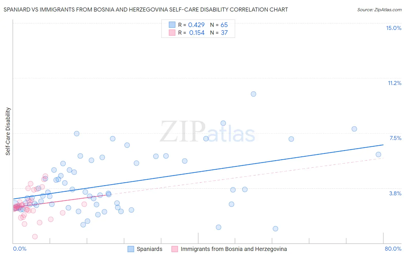 Spaniard vs Immigrants from Bosnia and Herzegovina Self-Care Disability