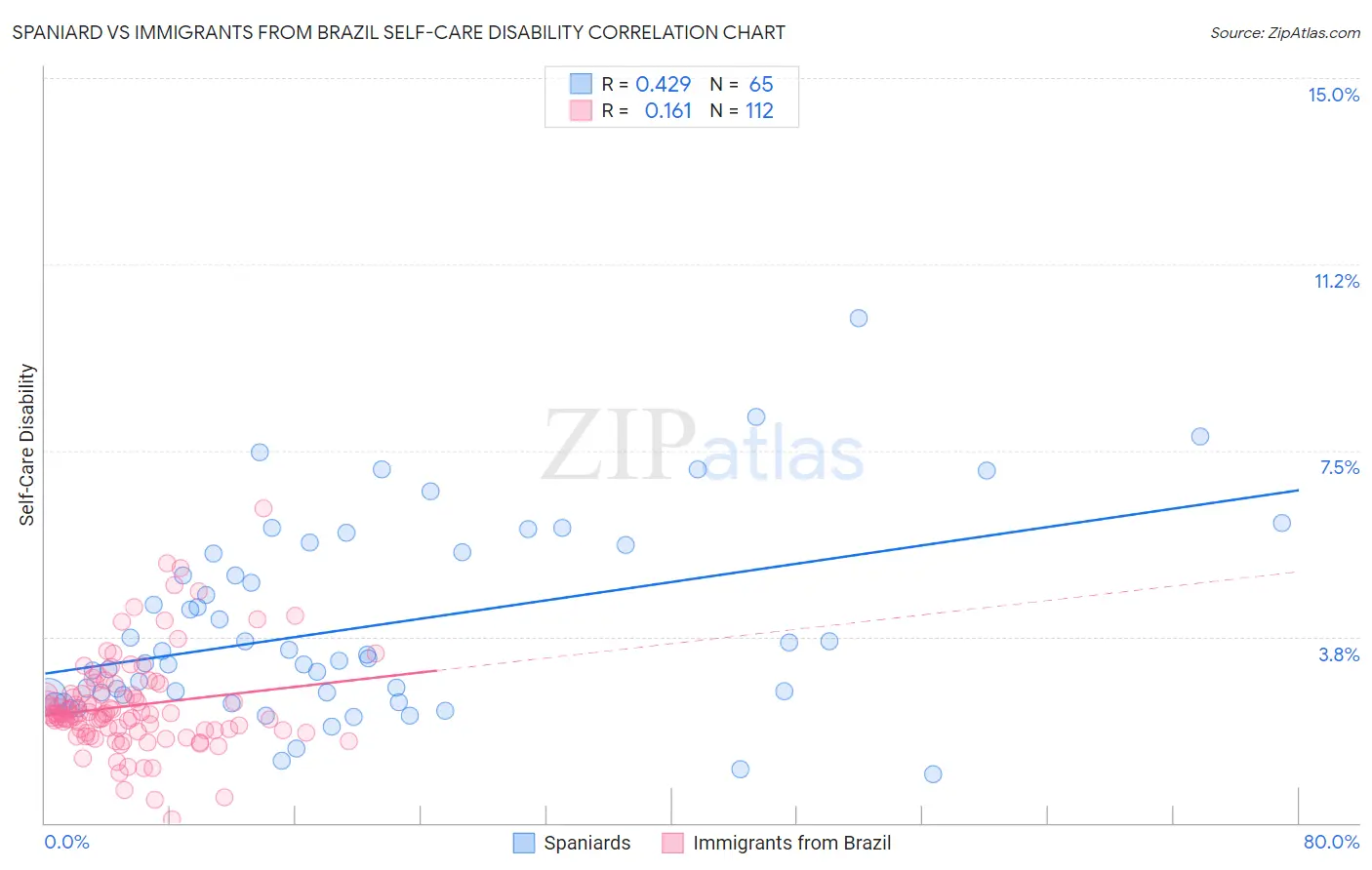 Spaniard vs Immigrants from Brazil Self-Care Disability