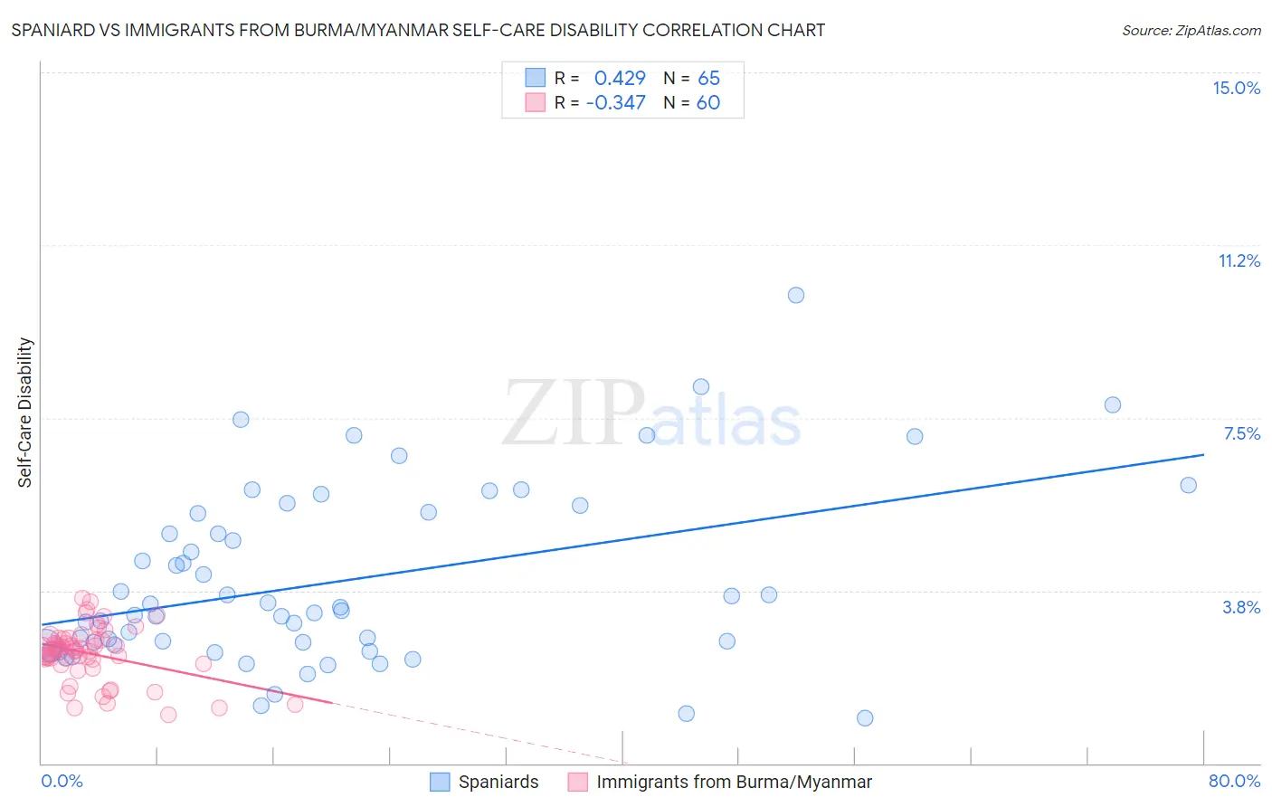 Spaniard vs Immigrants from Burma/Myanmar Self-Care Disability