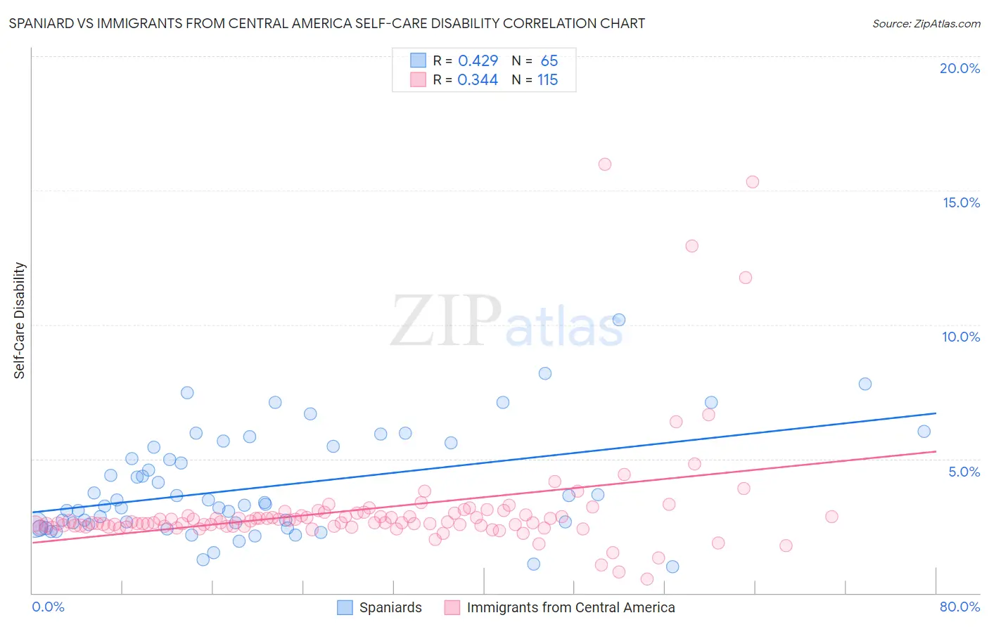 Spaniard vs Immigrants from Central America Self-Care Disability