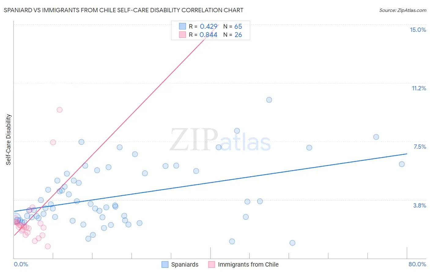Spaniard vs Immigrants from Chile Self-Care Disability