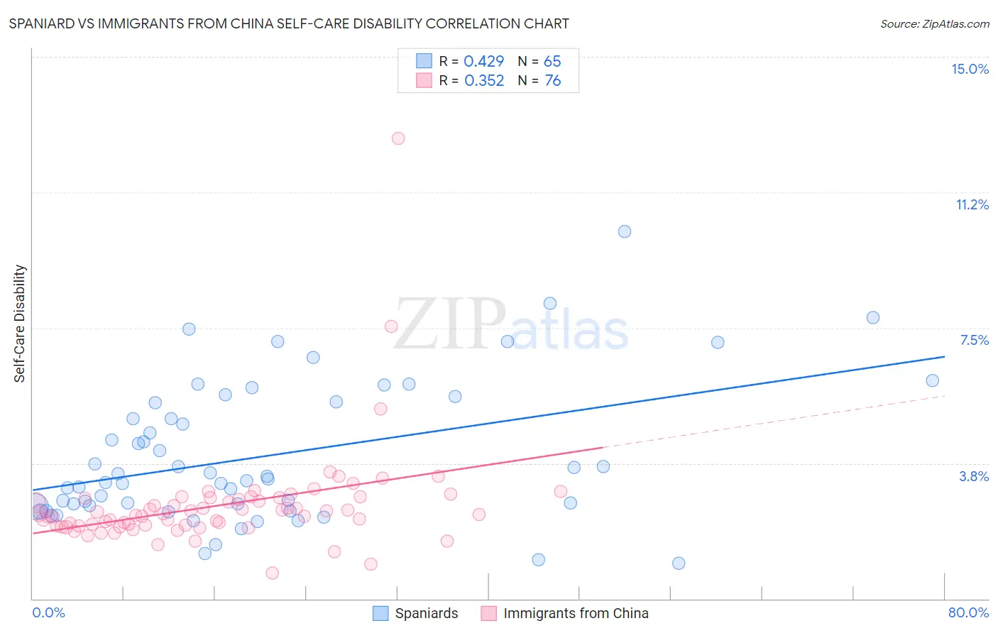 Spaniard vs Immigrants from China Self-Care Disability