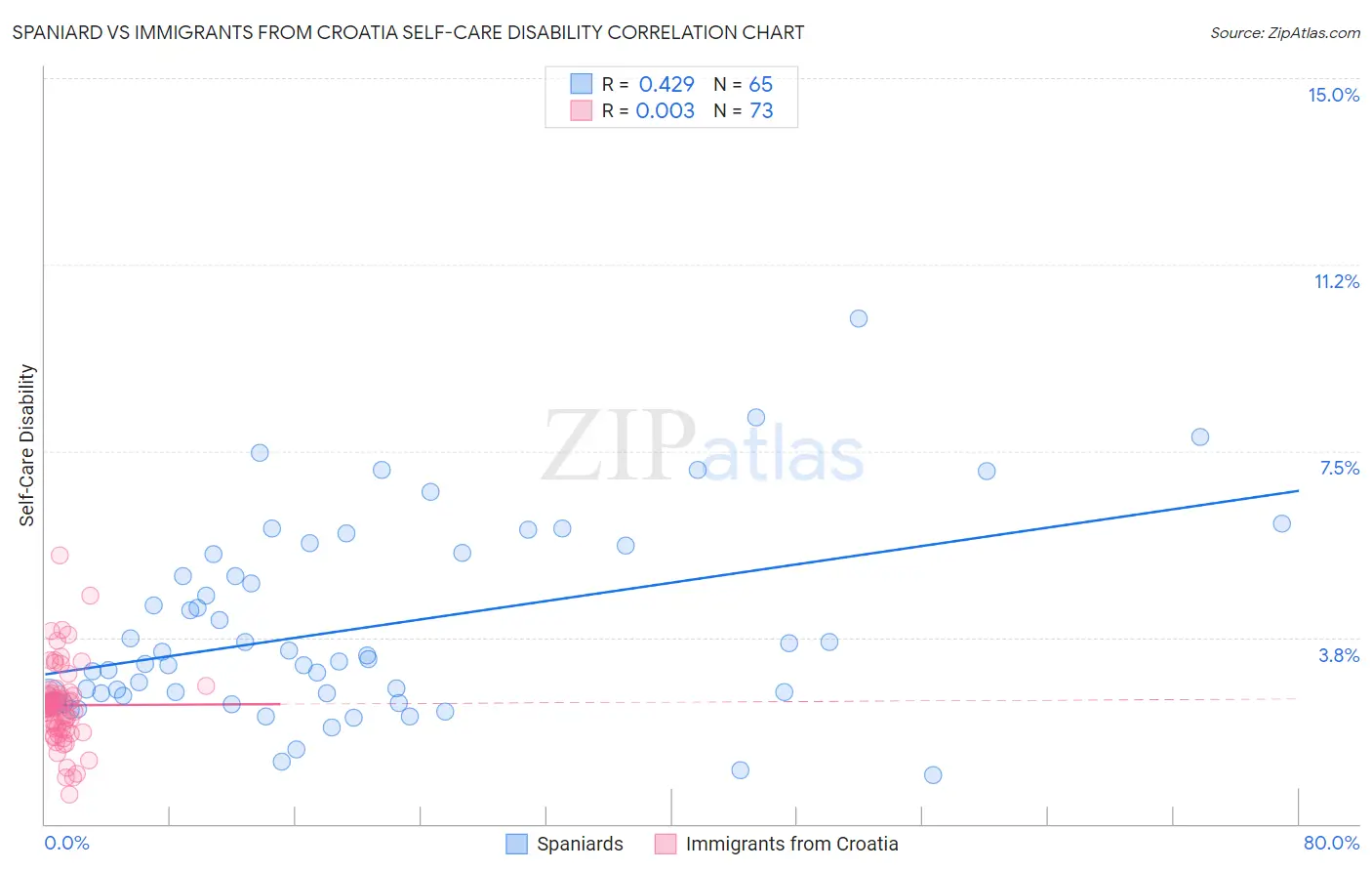 Spaniard vs Immigrants from Croatia Self-Care Disability