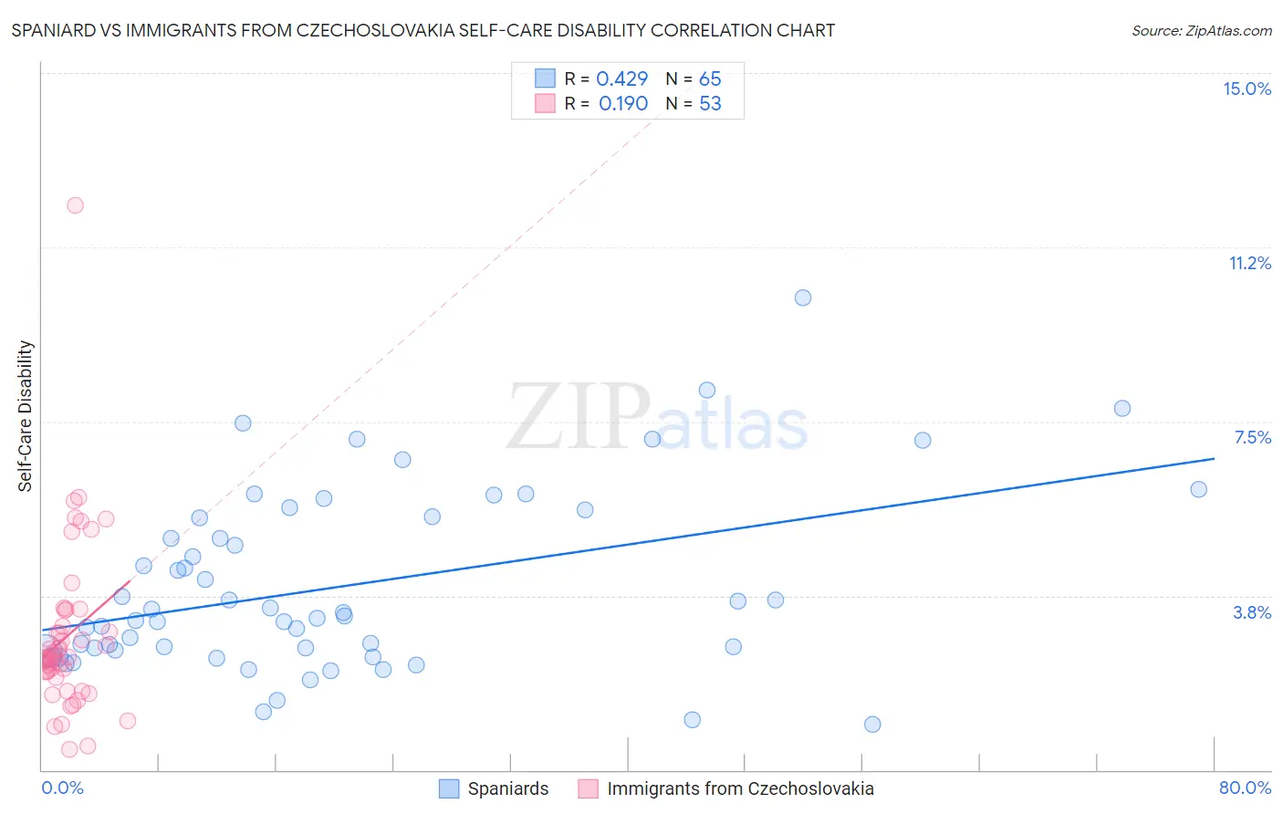 Spaniard vs Immigrants from Czechoslovakia Self-Care Disability
