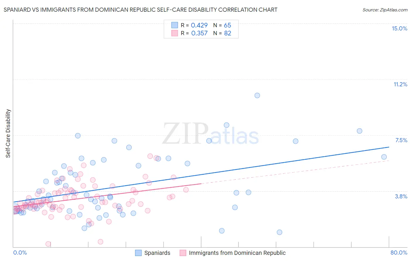 Spaniard vs Immigrants from Dominican Republic Self-Care Disability