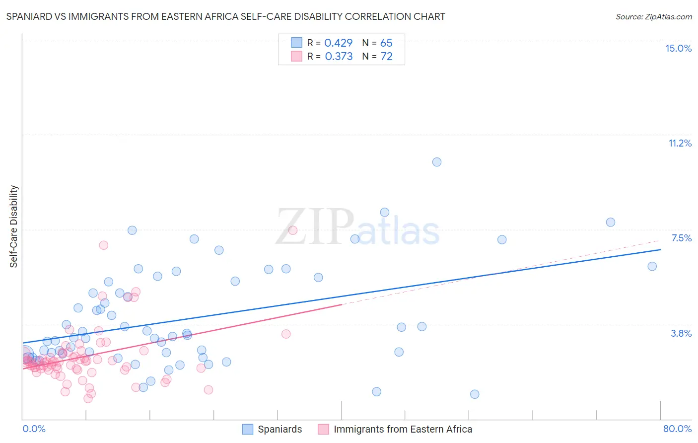 Spaniard vs Immigrants from Eastern Africa Self-Care Disability