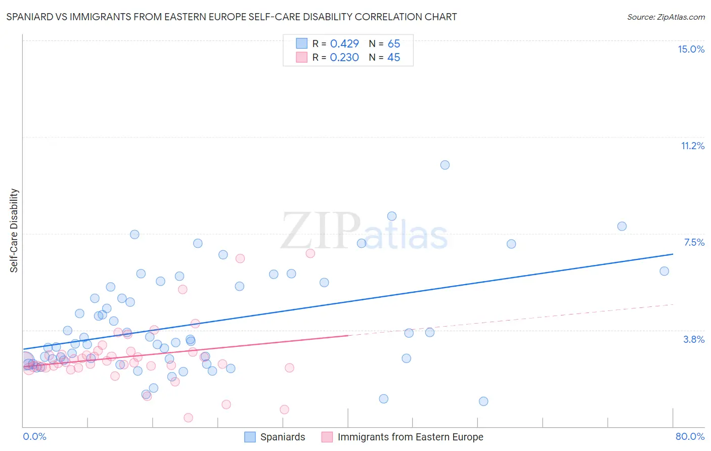 Spaniard vs Immigrants from Eastern Europe Self-Care Disability