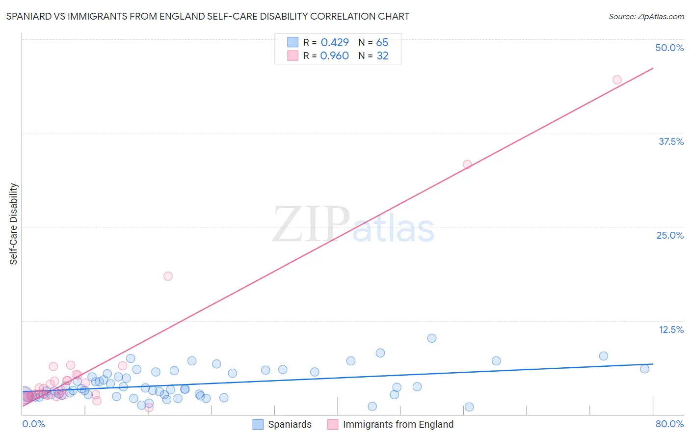 Spaniard vs Immigrants from England Self-Care Disability