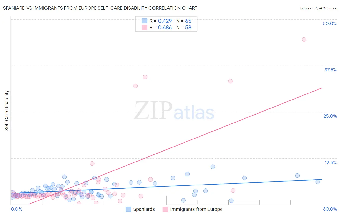 Spaniard vs Immigrants from Europe Self-Care Disability