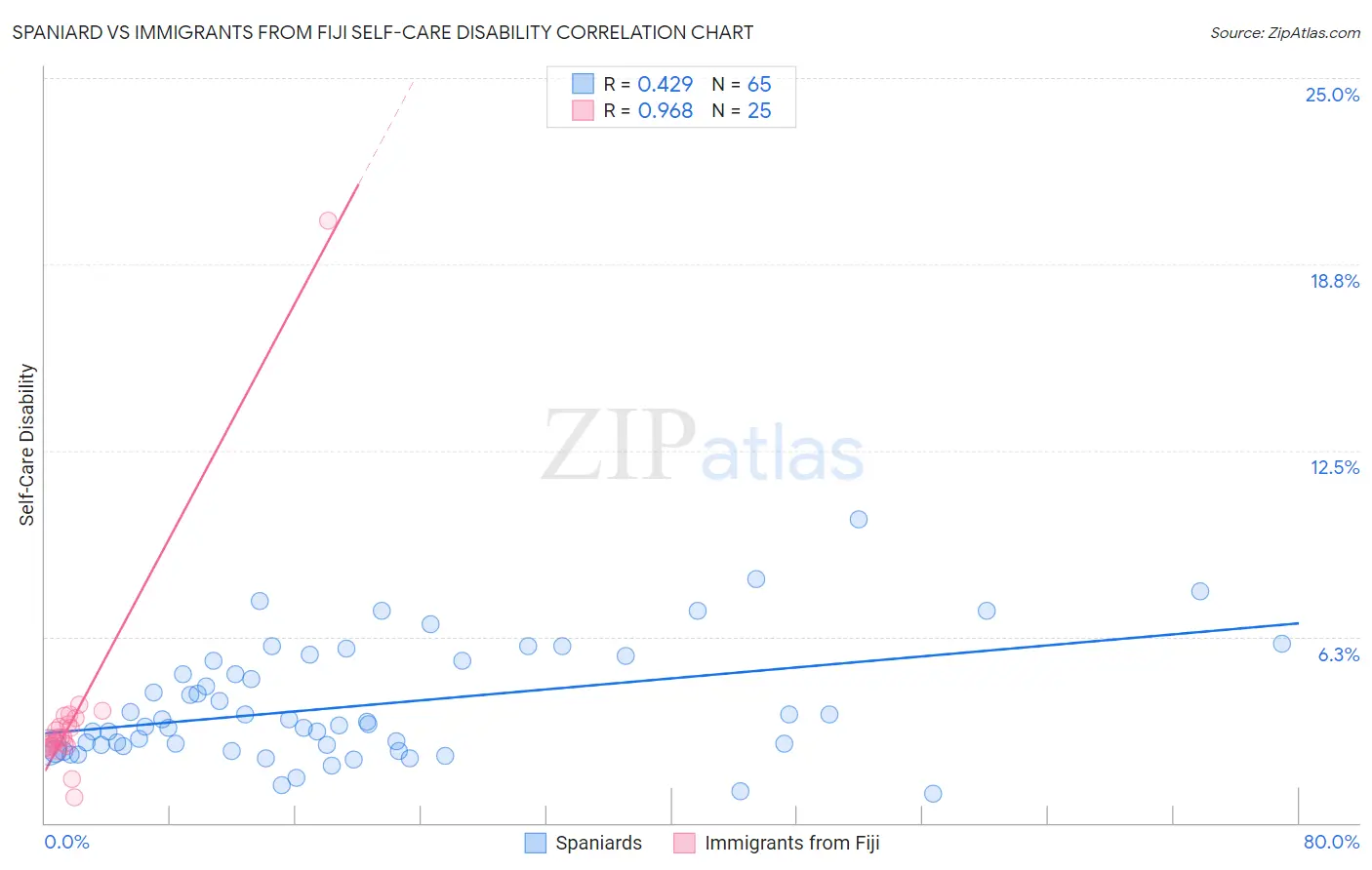 Spaniard vs Immigrants from Fiji Self-Care Disability