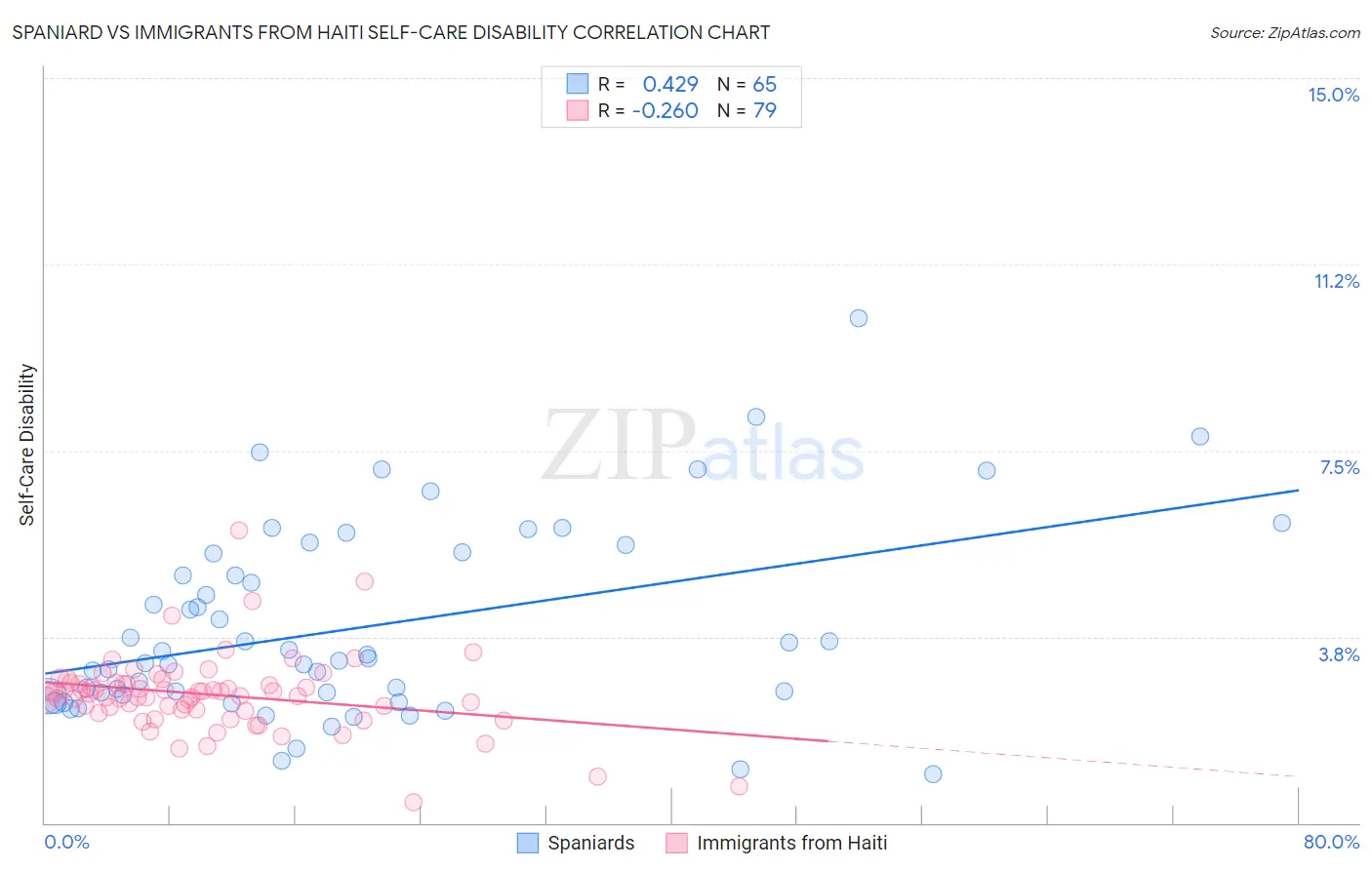 Spaniard vs Immigrants from Haiti Self-Care Disability