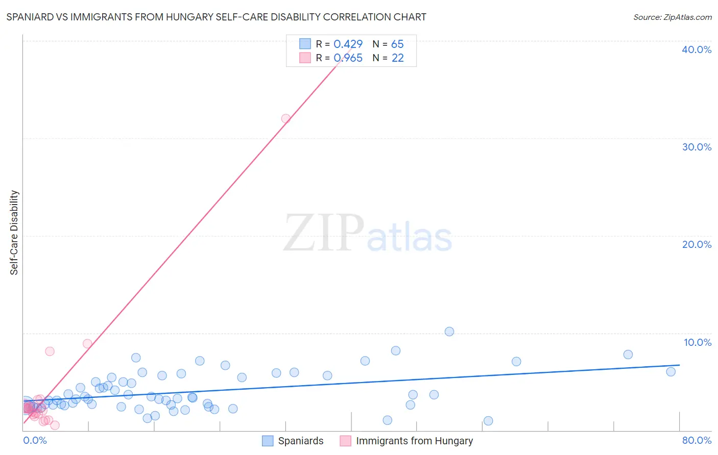 Spaniard vs Immigrants from Hungary Self-Care Disability