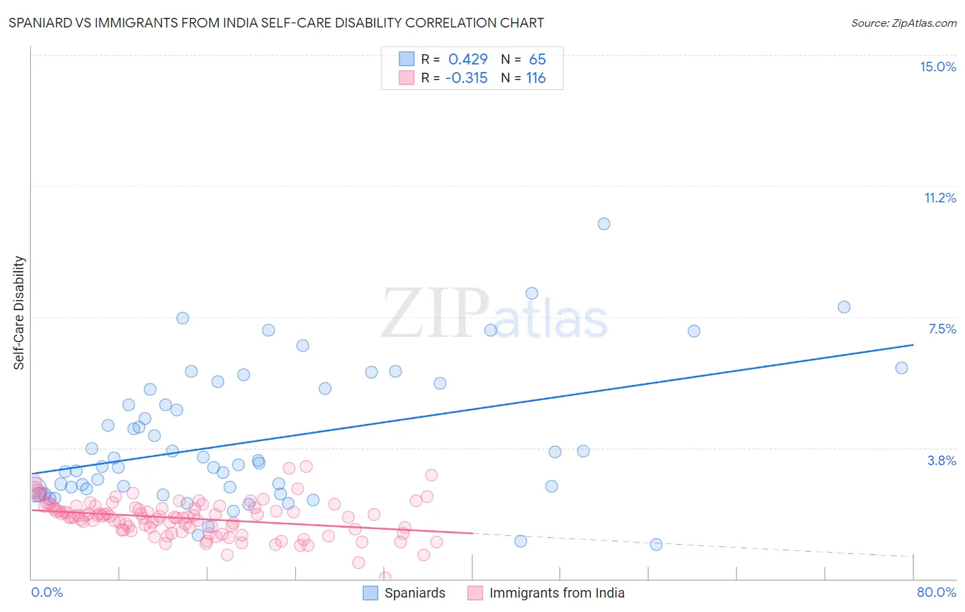 Spaniard vs Immigrants from India Self-Care Disability