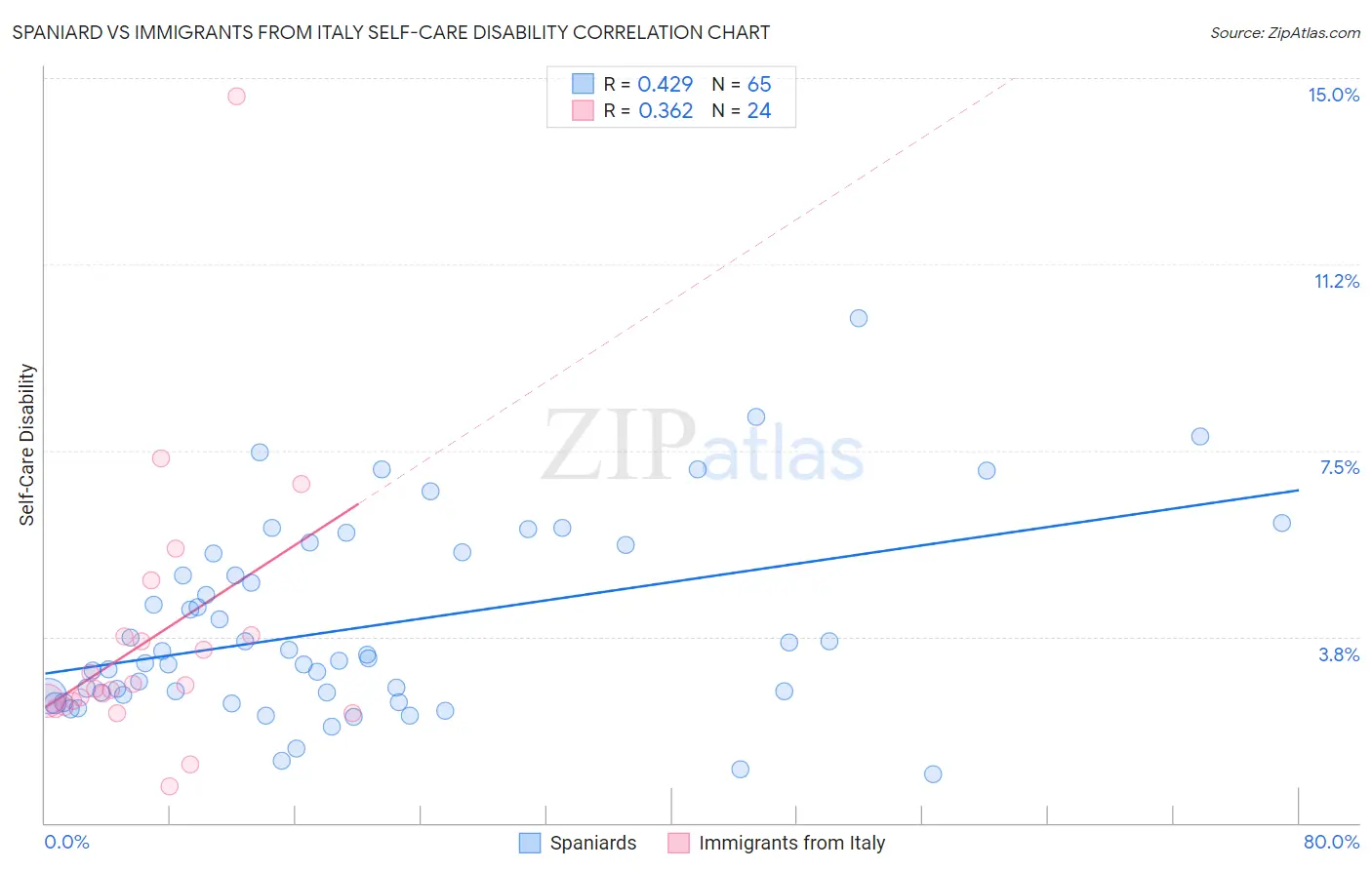 Spaniard vs Immigrants from Italy Self-Care Disability