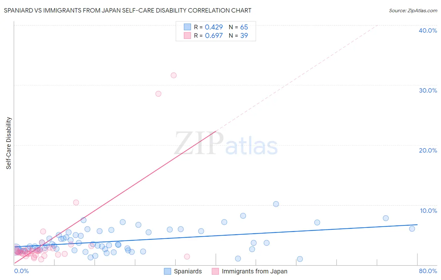 Spaniard vs Immigrants from Japan Self-Care Disability