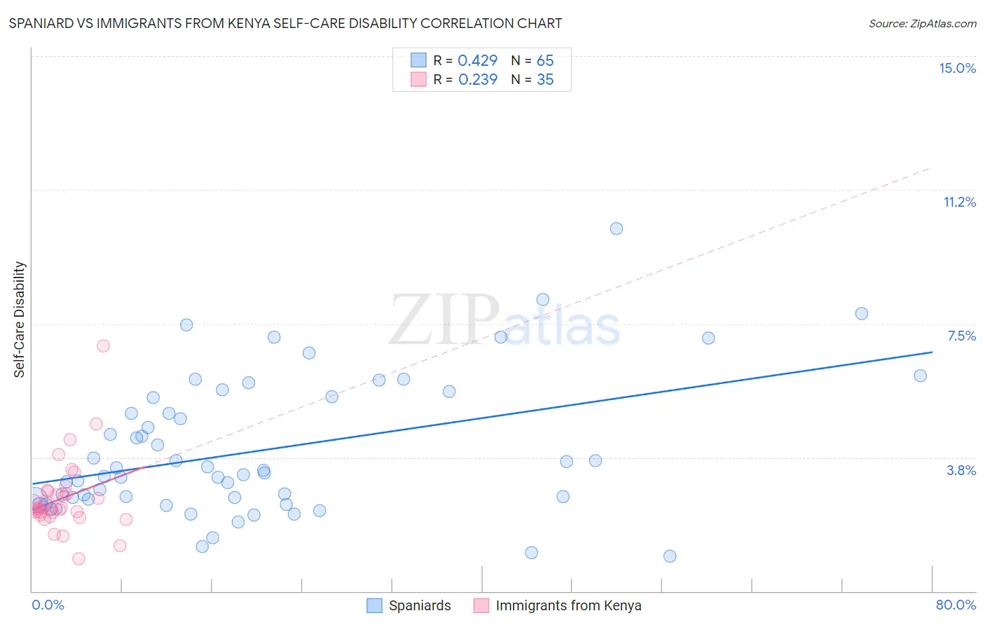 Spaniard vs Immigrants from Kenya Self-Care Disability