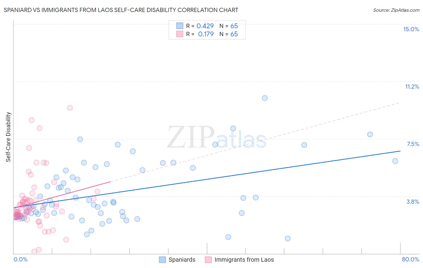 Spaniard vs Immigrants from Laos Self-Care Disability