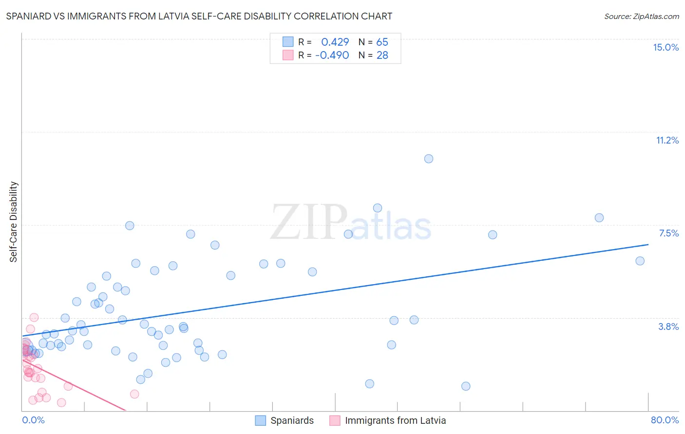 Spaniard vs Immigrants from Latvia Self-Care Disability