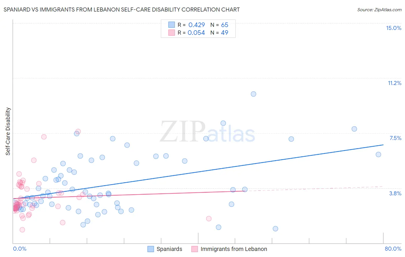 Spaniard vs Immigrants from Lebanon Self-Care Disability