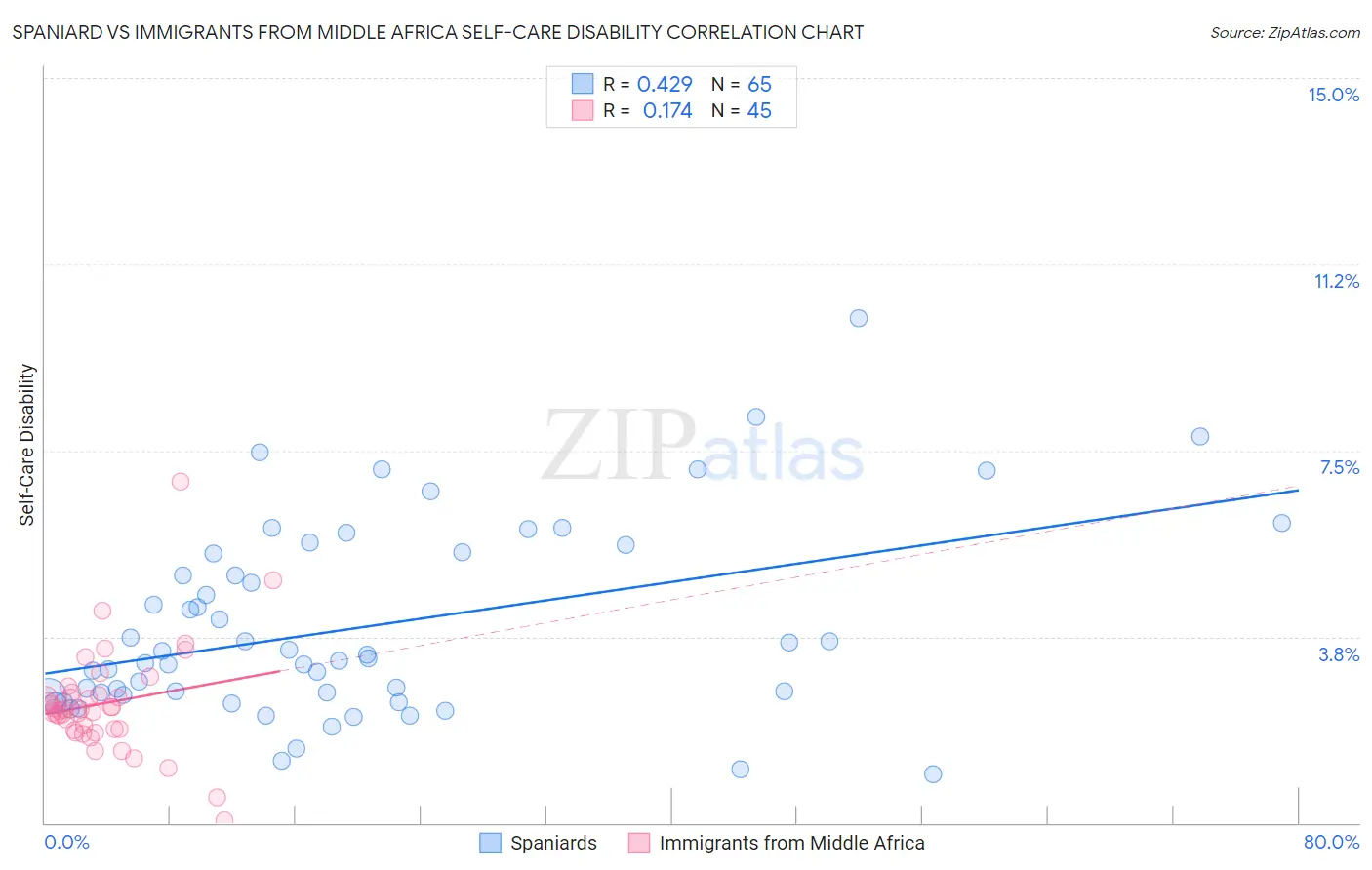 Spaniard vs Immigrants from Middle Africa Self-Care Disability