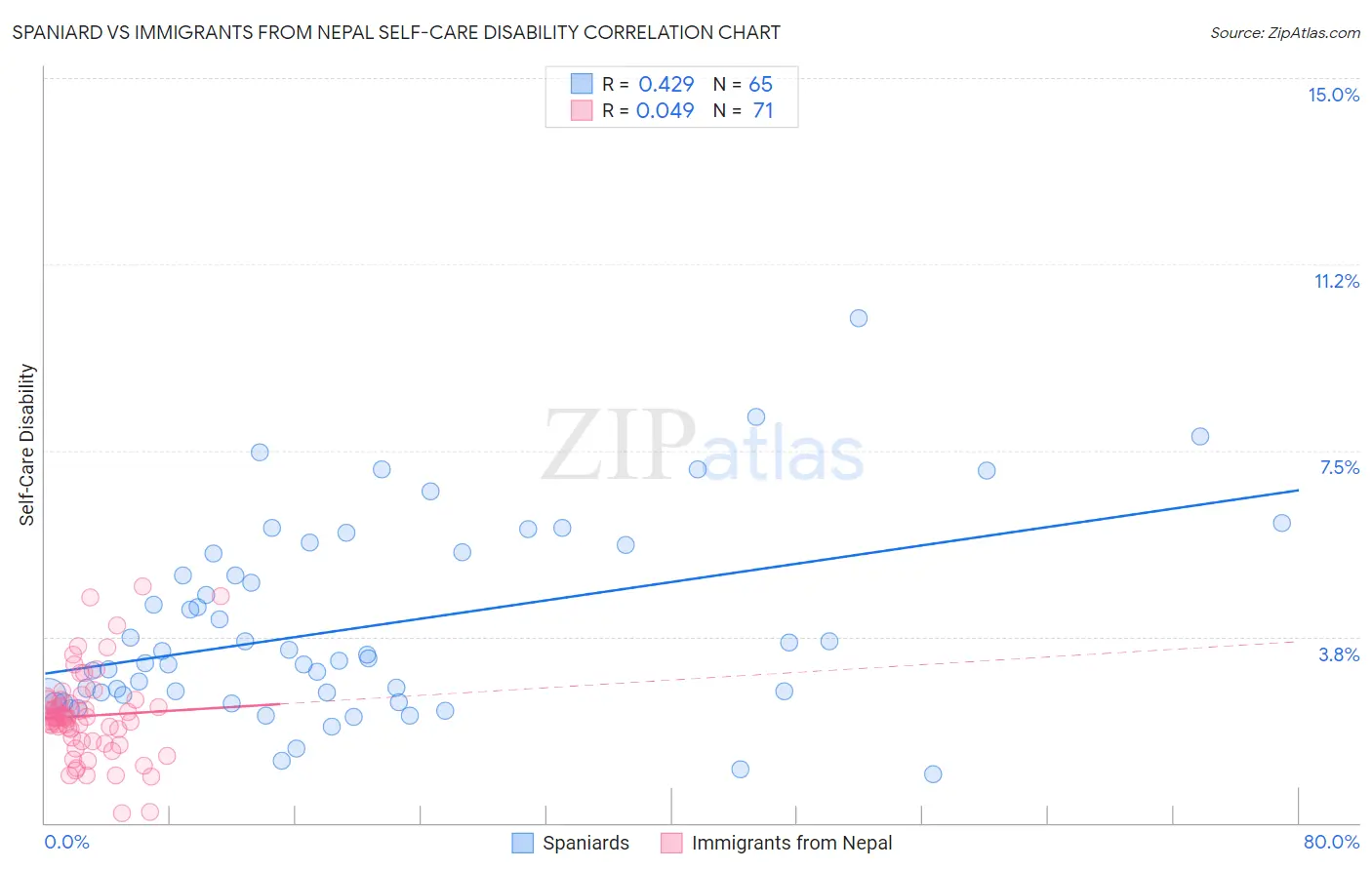 Spaniard vs Immigrants from Nepal Self-Care Disability