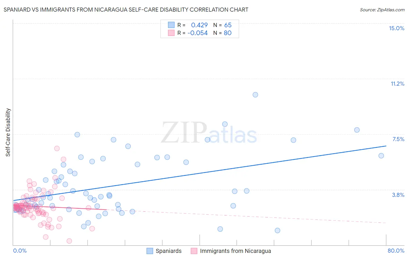 Spaniard vs Immigrants from Nicaragua Self-Care Disability
