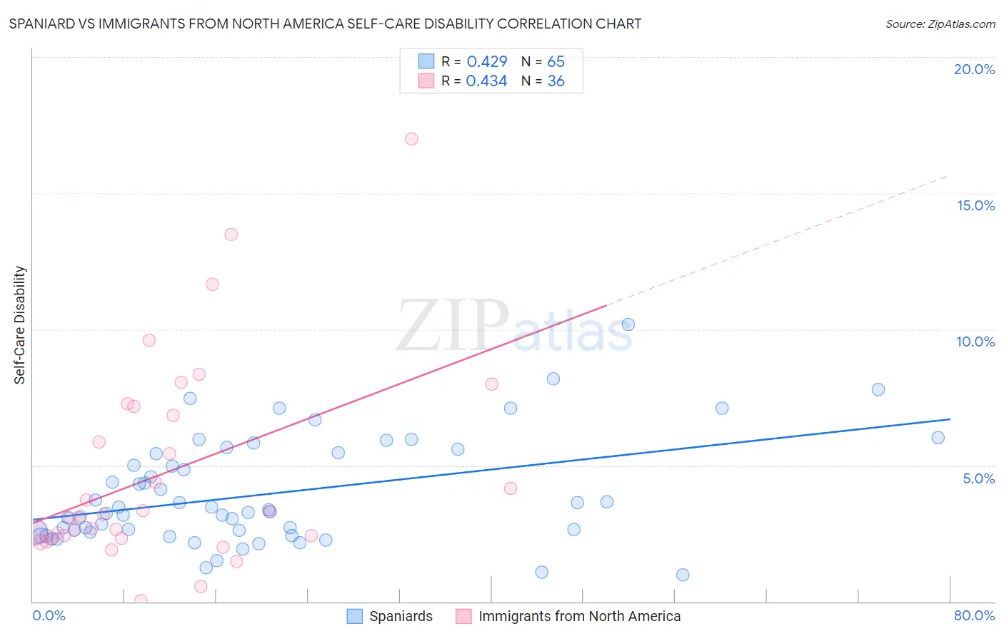 Spaniard vs Immigrants from North America Self-Care Disability