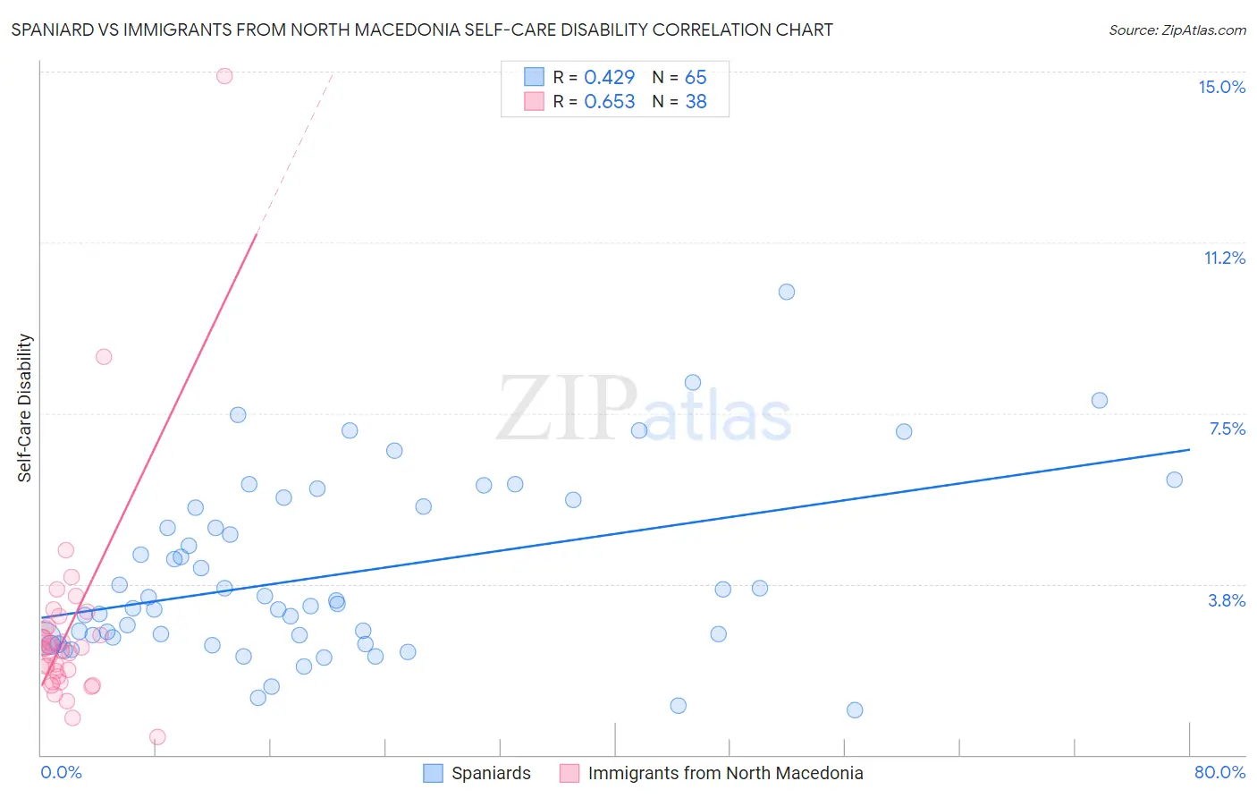 Spaniard vs Immigrants from North Macedonia Self-Care Disability